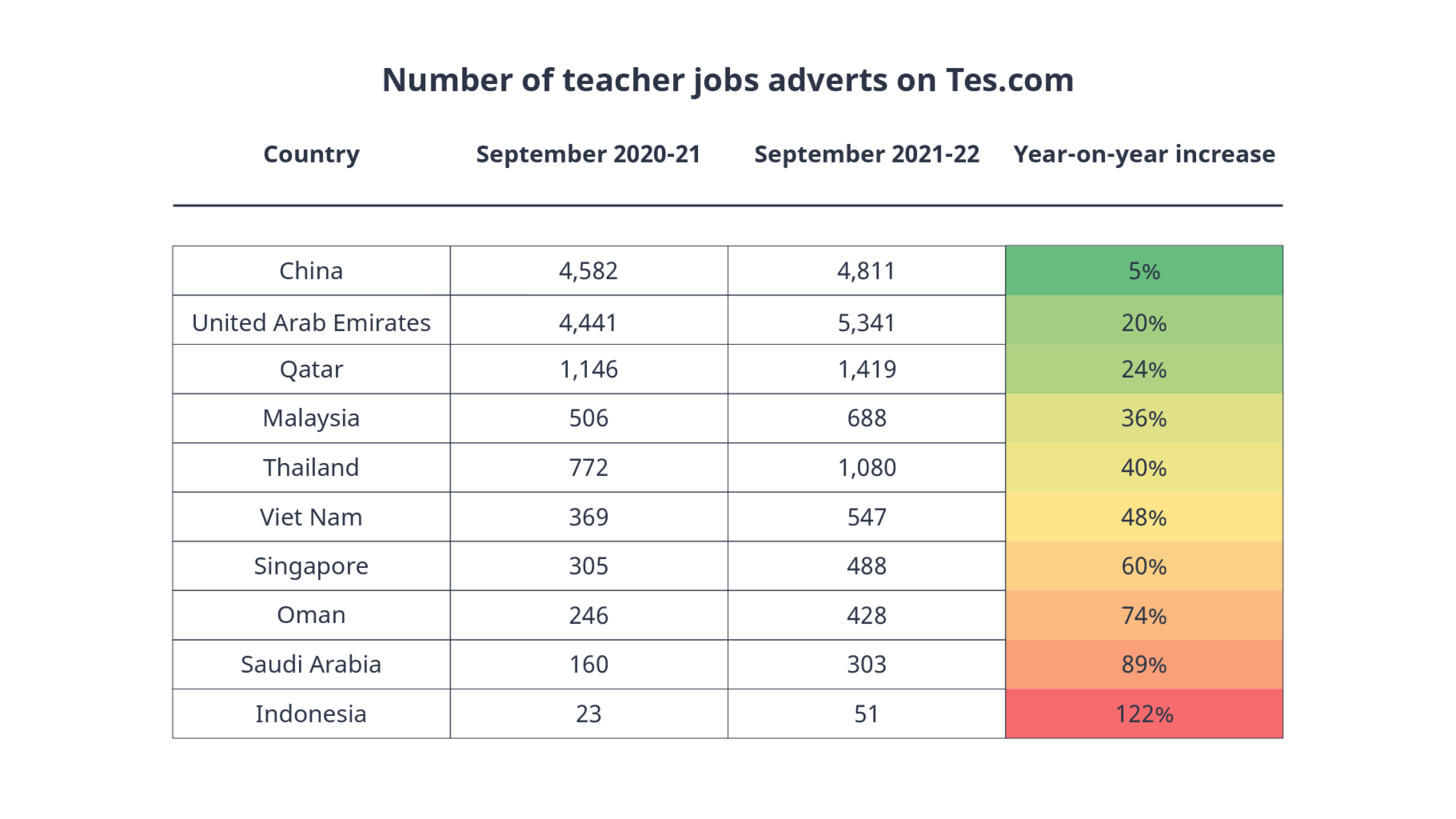 Global teacher shortage the rise in job vacancies Tes